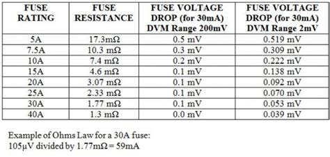 current draw test using voltage drop accross fuses|current draw readings.